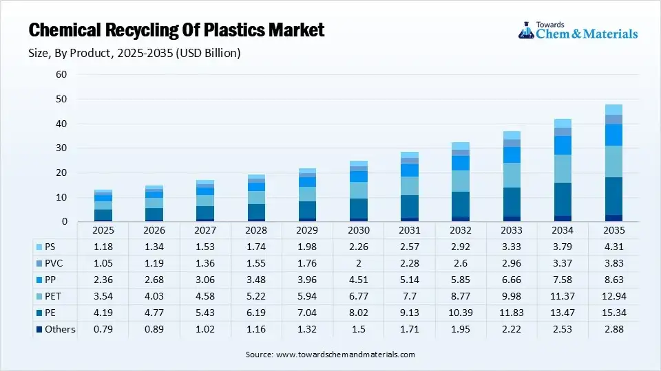Chemical Recycling Of Plastics Market Size, By Product, 2025
