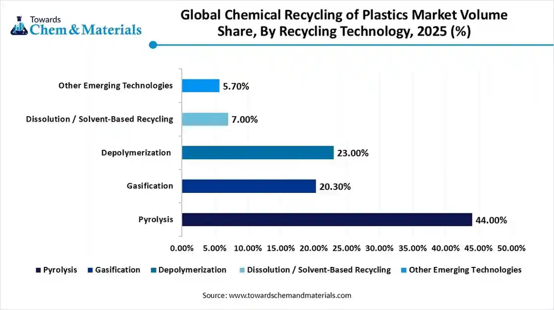 Chemical Recycling of Plastics Market Volume Share, By Recycling Technology, 2025 (%)