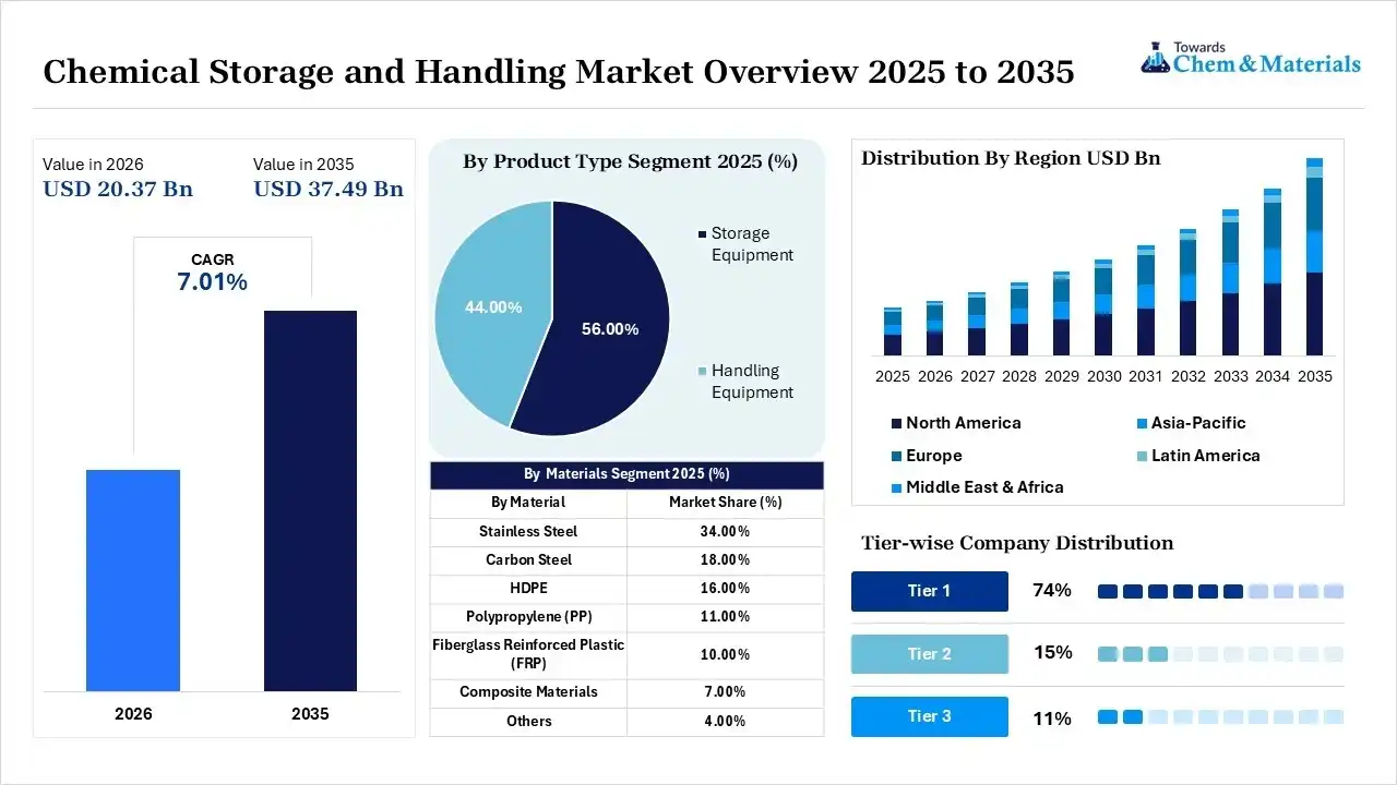 Chemical Storage and Handling Market Overview Chemical Storage and Handling Market Overview