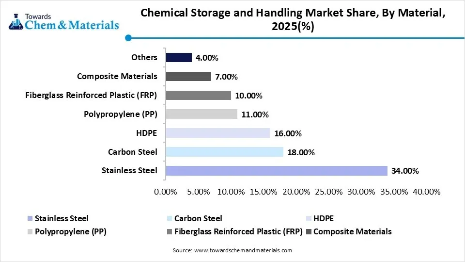 Chemical Storage and Handling Market Share, By Material, 2025(%) Chemical Storage and Handling Market Share, By Material, 2025(%)