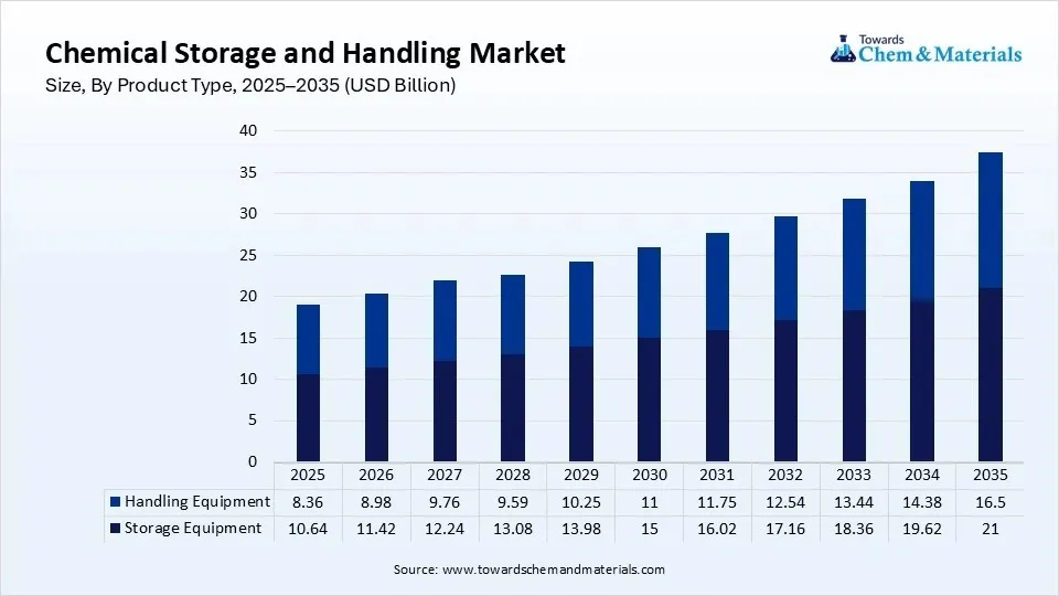 Chemical Storage and Handling Market Size, By Product Type, 2025–2035 (USD Billion) Chemical Storage and Handling Market Size, By Product Type, 2025–2035 (USD Billion)