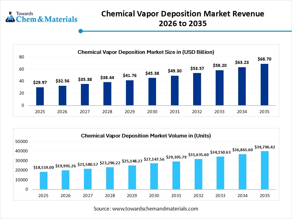 Chemical Vapor Deposition Market Revenue 2026 to 2035 