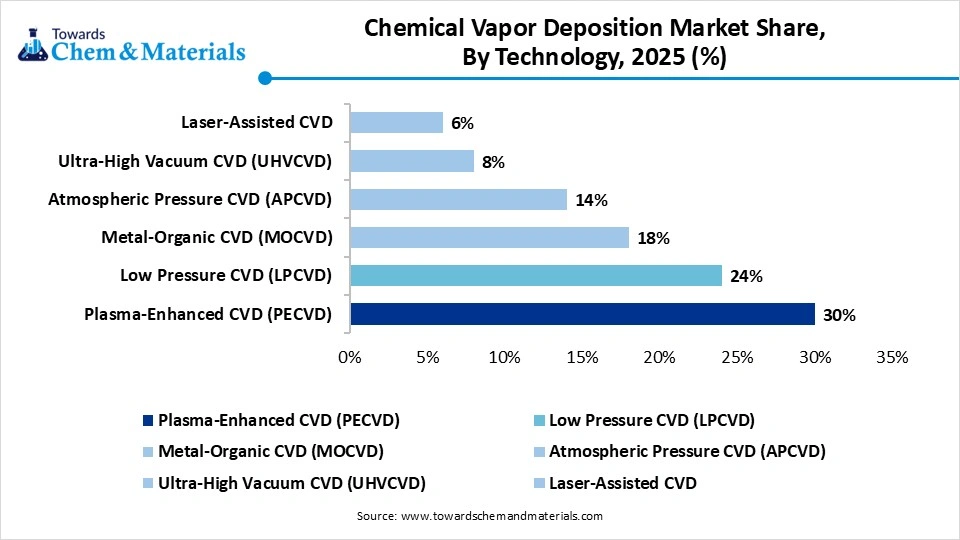 Chemical Vapor Deposition Market Share, By Technology, 2025