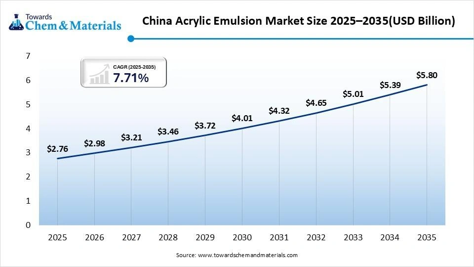 China Acrylic Emulsion Market Size 2025–2035(USD Billion) China Acrylic Emulsion Market Size 2025–2035(USD Billion)