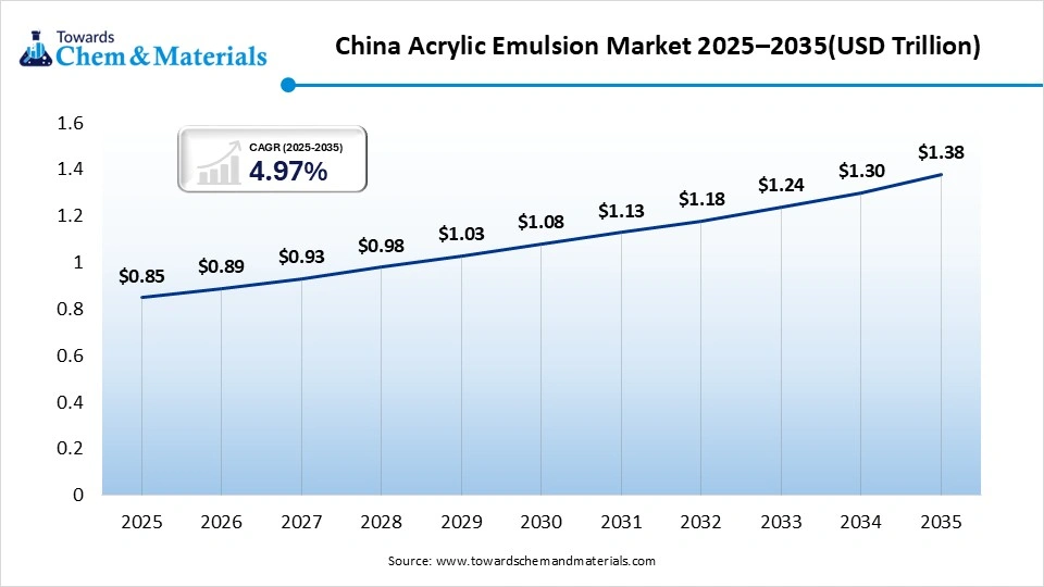 China Acrylic Emulsion Market 2025–2035(USD Trillion)
