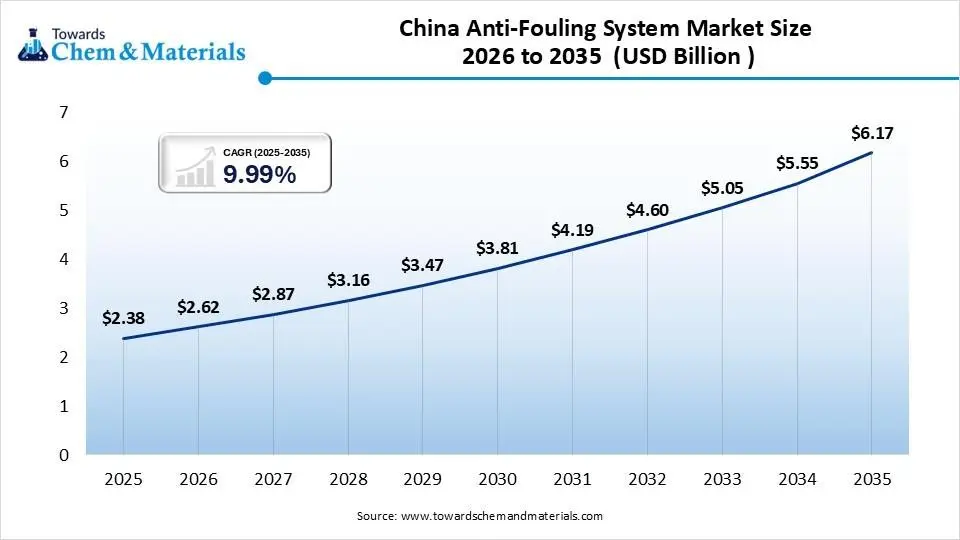 China Anti-Fouling System Market Size 2026 to 2035 (USD Billion ) China Anti-Fouling System Market Size 2026 to 2035 (USD Billion )