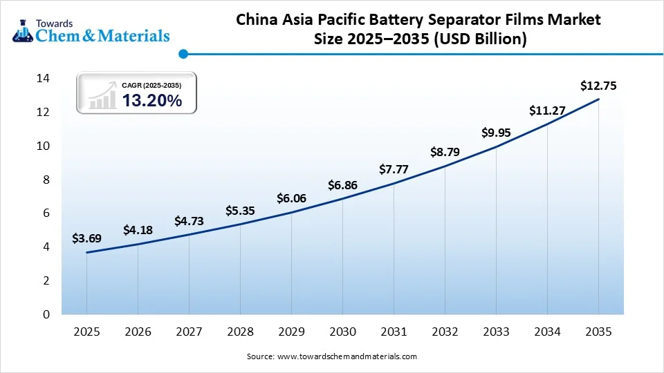 China Asia Pacific Battery Separator Films Market Size 2025–2035 (USD Billion)