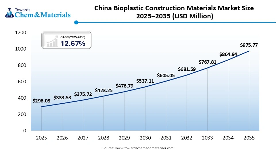 China Bioplastic Construction Materials Market Size 2025–2035 (USD Million) China Bioplastic Construction Materials Market Size 2025–2035 (USD Million)