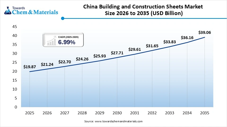 China Building and Construction Sheets Market Size 2026 to 2035 (USD Billion)