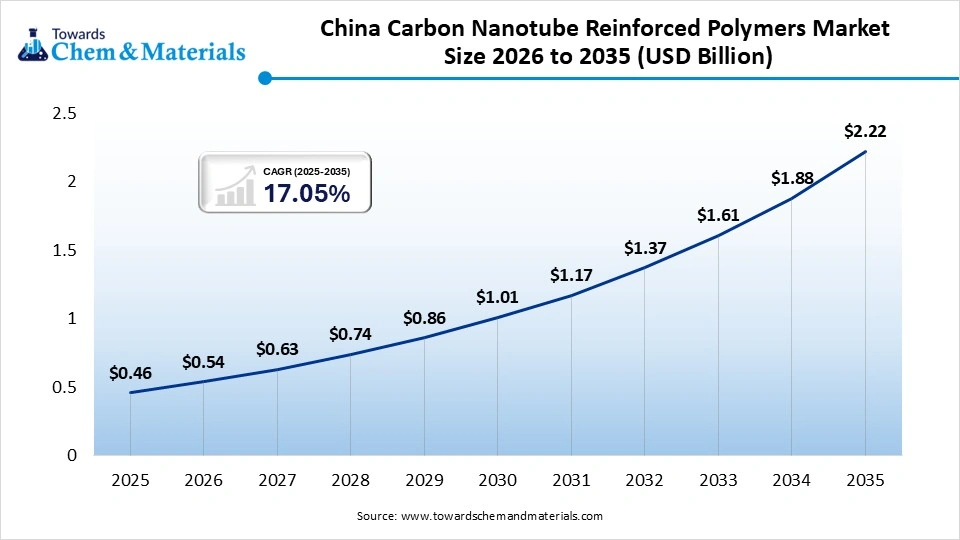 China Carbon Nanotube Reinforced Polymers Market Size 2026 to 2035 (USD Billion)
