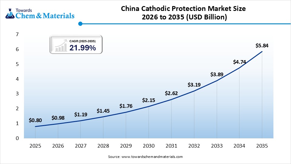 China Cathodic Protection Market Size 2026 to 2035 (USD Billion) China Cathodic Protection Market Size 2026 to 2035 (USD Billion)