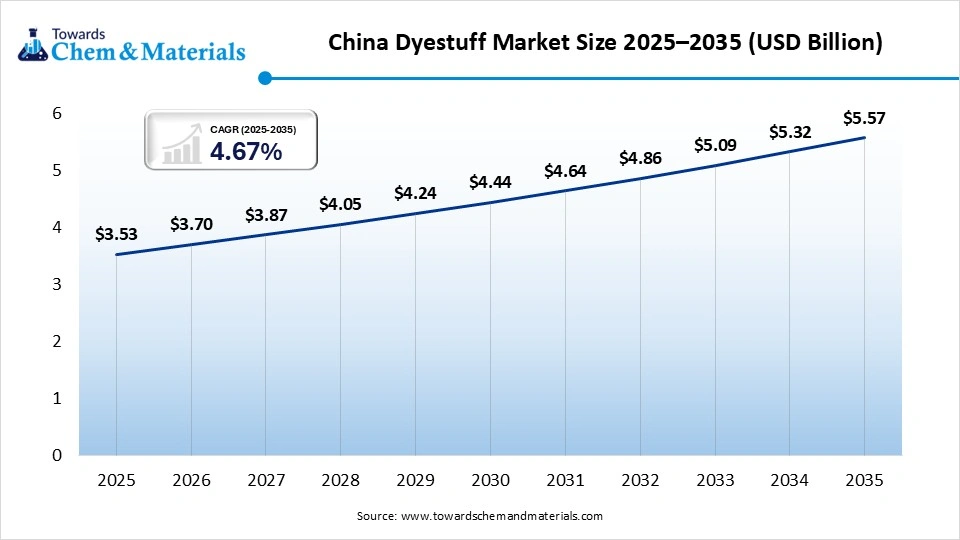 China Dyestuff Market Size 2025–2035 (USD Billion) China Dyestuff Market Size 2025–2035 (USD Billion)