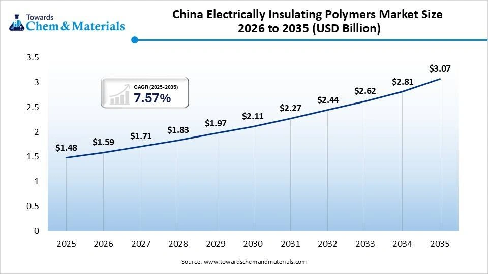 China Electrically Insulating Polymers Market Size 2026 to 2035 (USD Billion)
