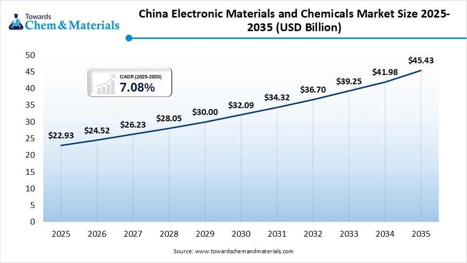 China Electronic Materials and Chemicals Market Size 2025-2035(USD Billion)