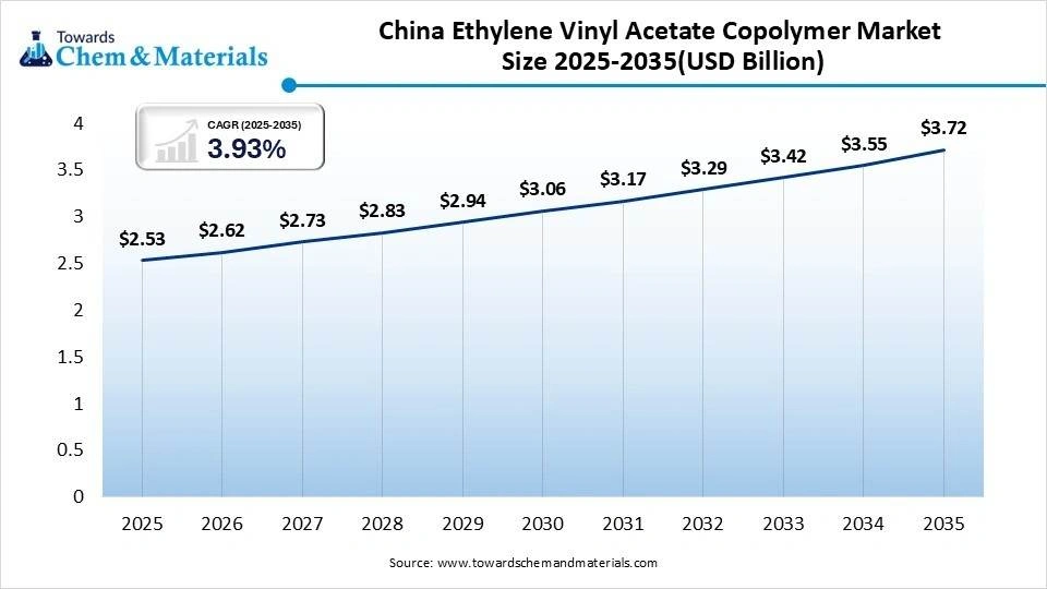 China Ethylene Vinyl Acetate Copolymer Market Size 2025-2035(USD Billion)