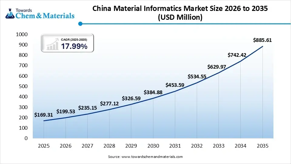 China Material Informatics Market Size 2026 to 2035 (USD Million ) China Material Informatics Market Size 2026 to 2035 (USD Million )