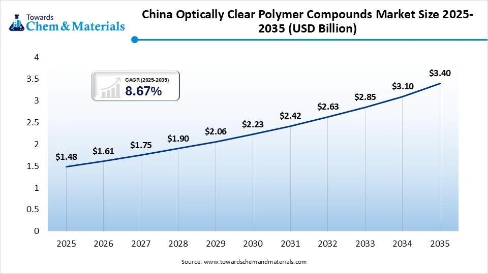 China Optically Clear Polymer Compounds Market Size 2025-2035 (USD Billion) China Optically Clear Polymer Compounds Market Size 2025-2035 (USD Billion)