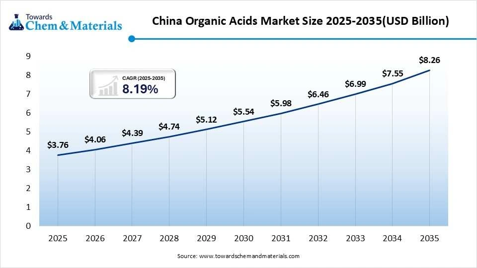 China Organic Acids Market Size 2025-2035(USD Billion) China Organic Acids Market Size 2025-2035(USD Billion)