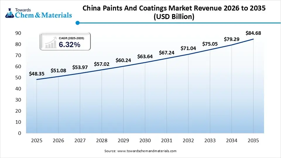 China Paints And Coatings Market Revenue 2026 to 2035