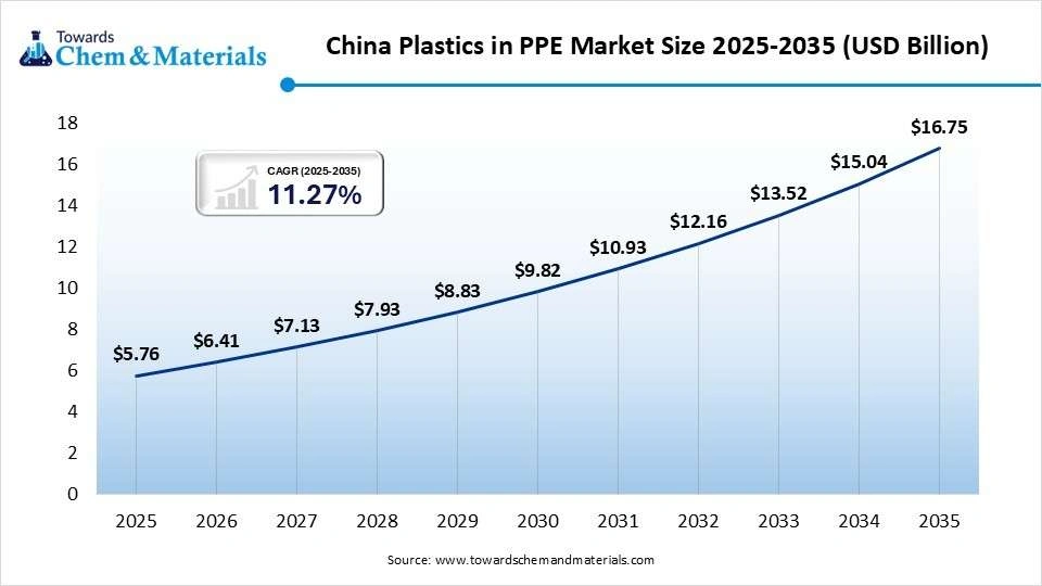 China Plastics in PPE Market Size 2025-2035 (USD Billion) China Plastics in PPE Market Size 2025-2035 (USD Billion)