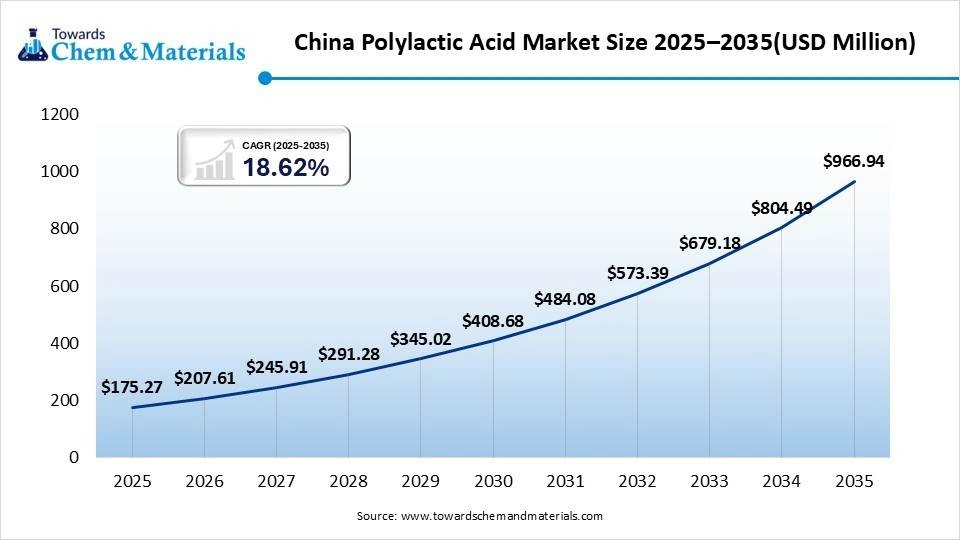 China Polylactic Acid Market Size 2025–2035(USD Million) China Polylactic Acid Market Size 2025–2035(USD Million)