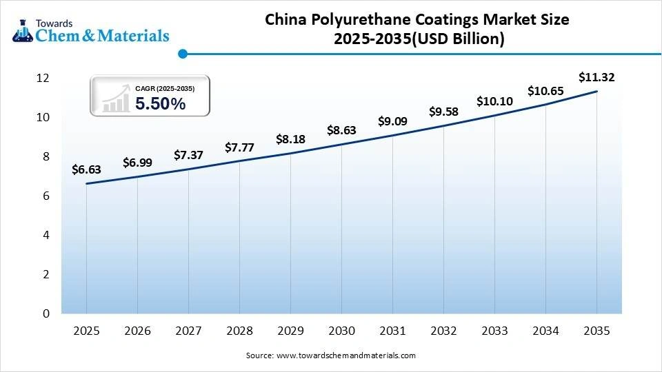 China Polyurethane Coatings Market Size 2025-2035(USD Billion)