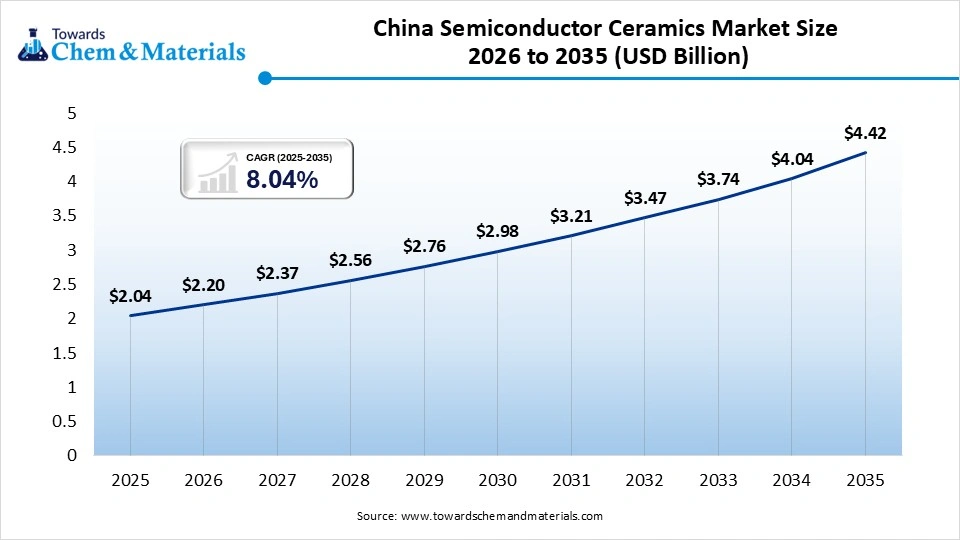 China  Semiconductor Ceramics Market Size 2026 to 2035 (USD Billion)