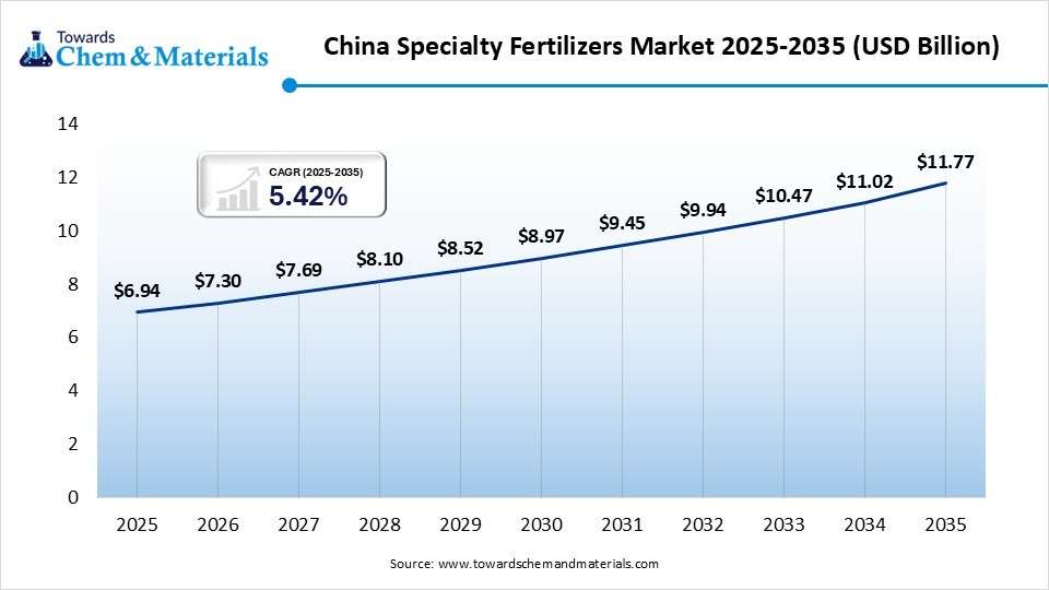 China Specialty Fertilizers Market Size 2025-2035(USD Billion)