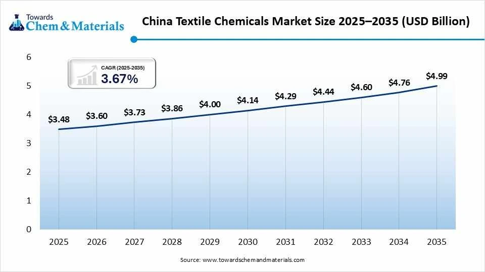 China Textile Chemicals Market Size 2025–2035 (USD Billion) China Textile Chemicals Market Size 2025–2035 (USD Billion)