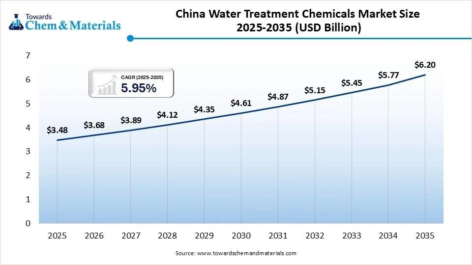 China Water Treatment Chemicals Market Size 2025-2035 (USD Billion) China Water Treatment Chemicals Market Size 2025-2035 (USD Billion)