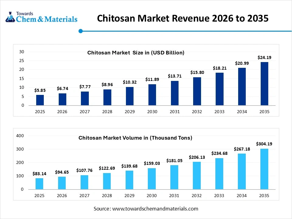 Chitosan Market Revenue 2026 to 2035