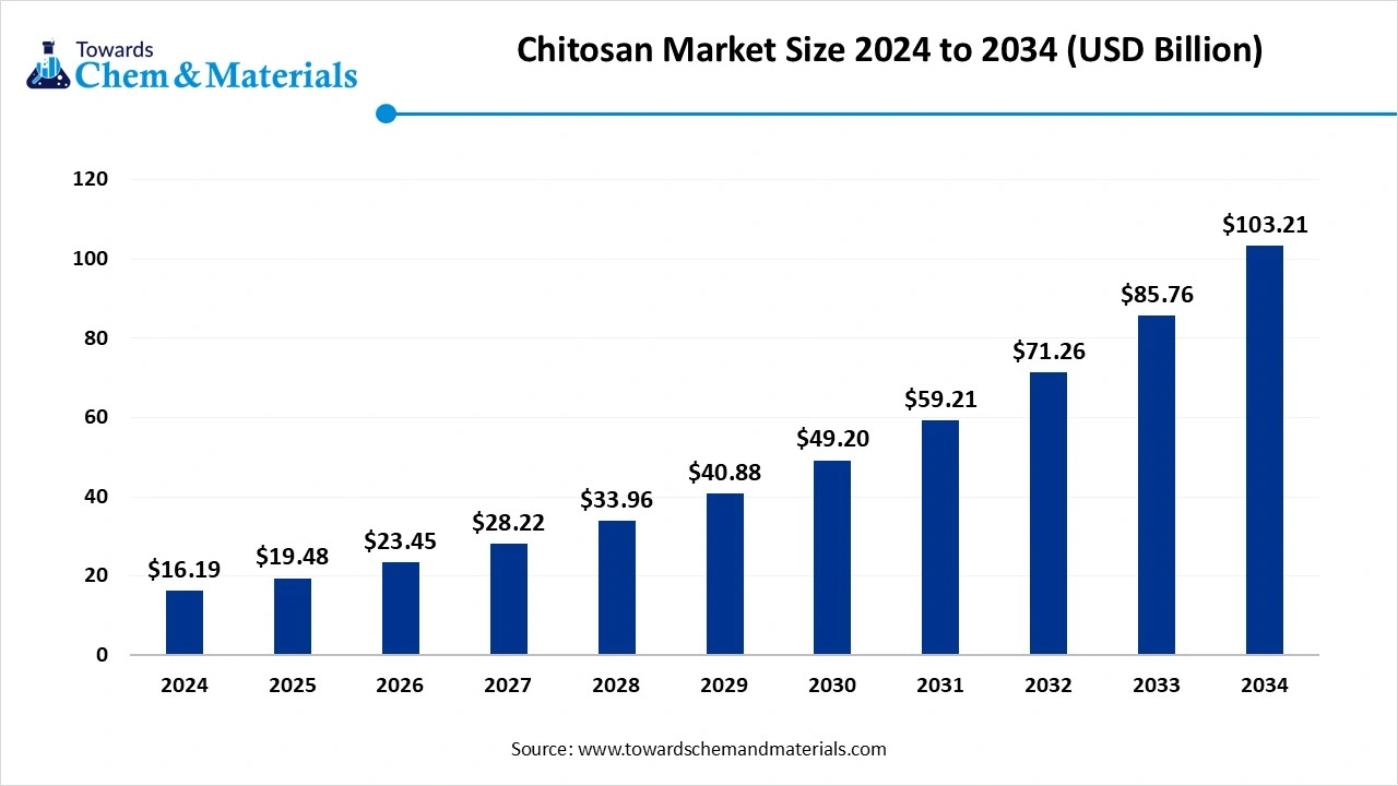 Chitosan Market Size 2025 to 2034 (USD Billion)