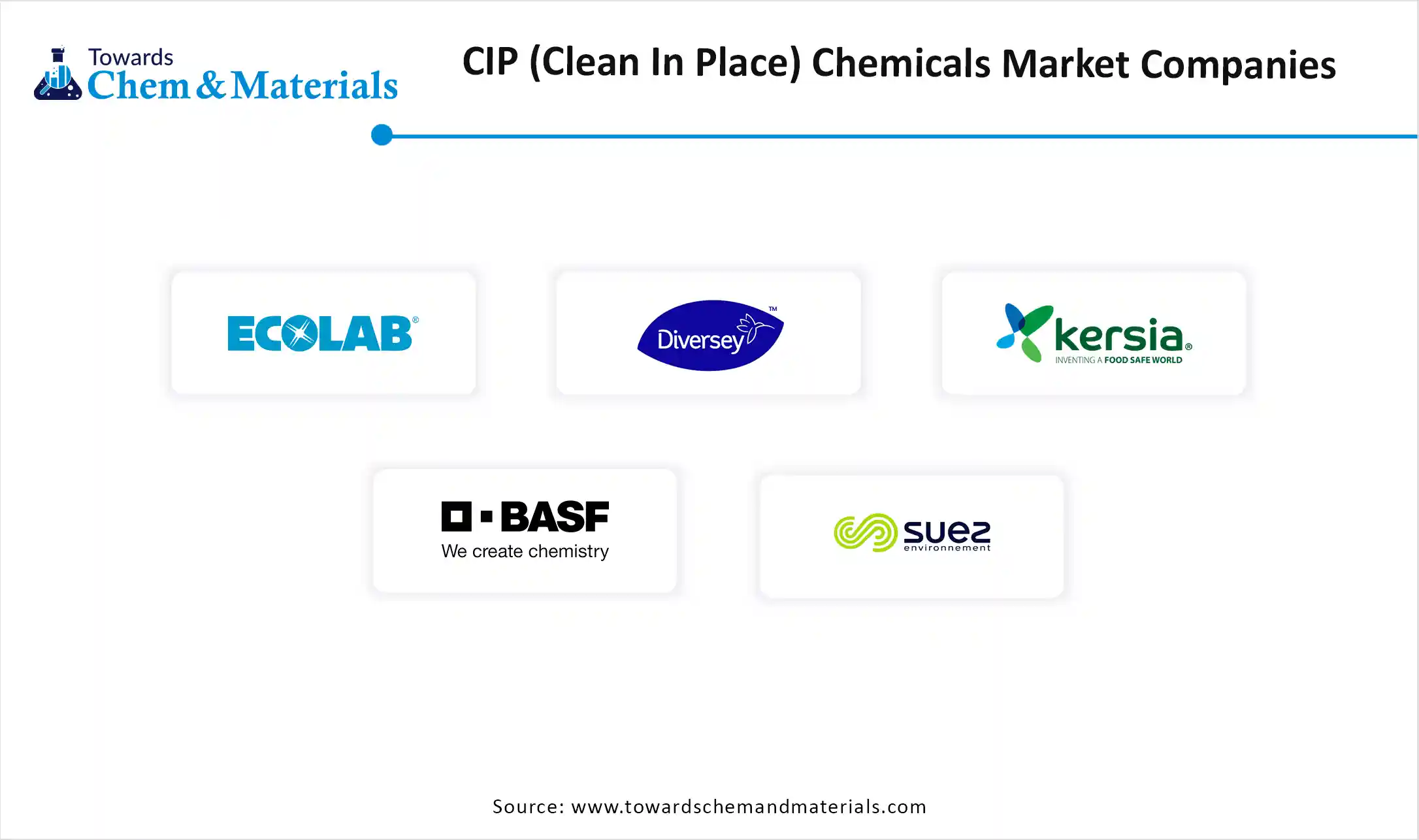CIP (Clean In Place) Chemicals Market Companies