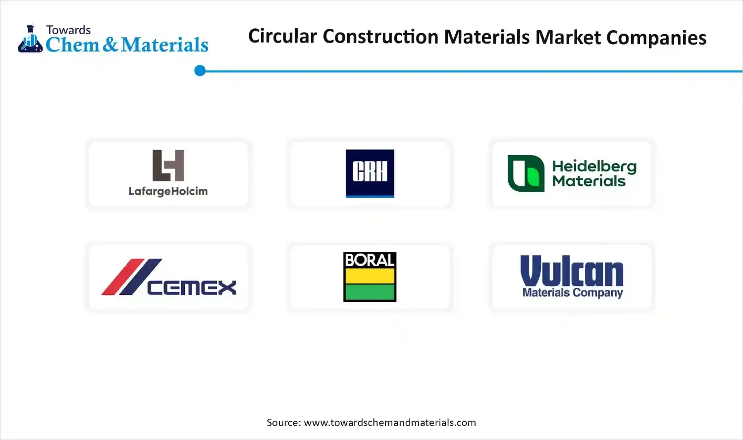 Circular Construction Materials Market Companies