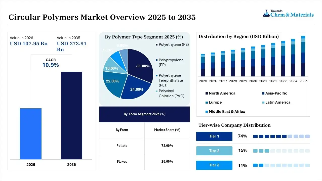Circular Polymers Market Overview Circular Polymers Market Overview