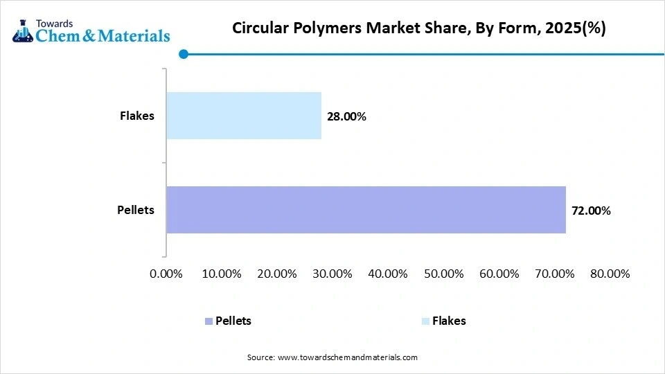 Circular Polymers Market Share, By Form, 2025(%) Circular Polymers Market Share, By Form, 2025(%)
