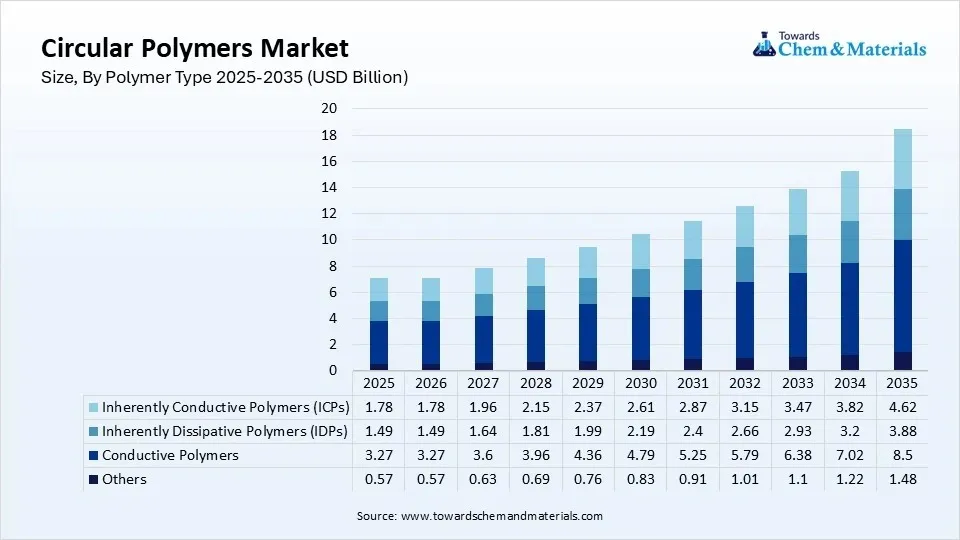 Circular Polymers Market Size , By Polymer Type 2025-2035(USD Billion)