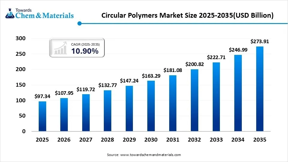 Circular Polymers Market Size 2025-2035(USD Billion) Circular Polymers Market Size 2025-2035(USD Billion)