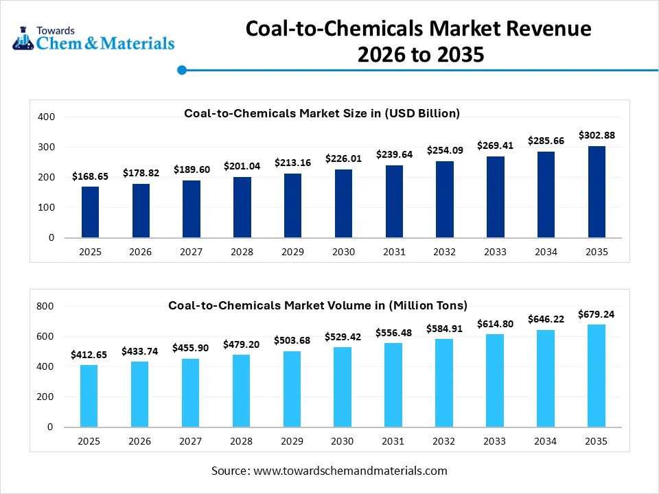 Coal-to-Chemicals Market Revenue 2026 to 2035