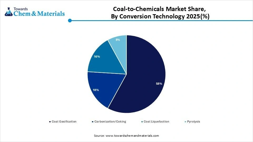 Coal-to-Chemicals Market Share By Conversion Technology 2025(%)