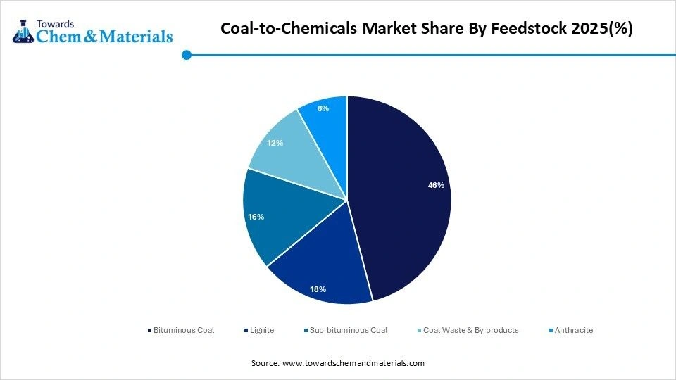 Coal-to-Chemicals Market Share By Feedstock 2025(%)