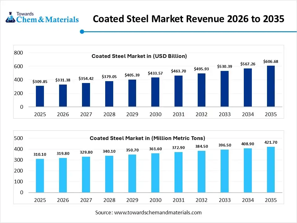 Coated Steel Market Revenue 2026 to 2035