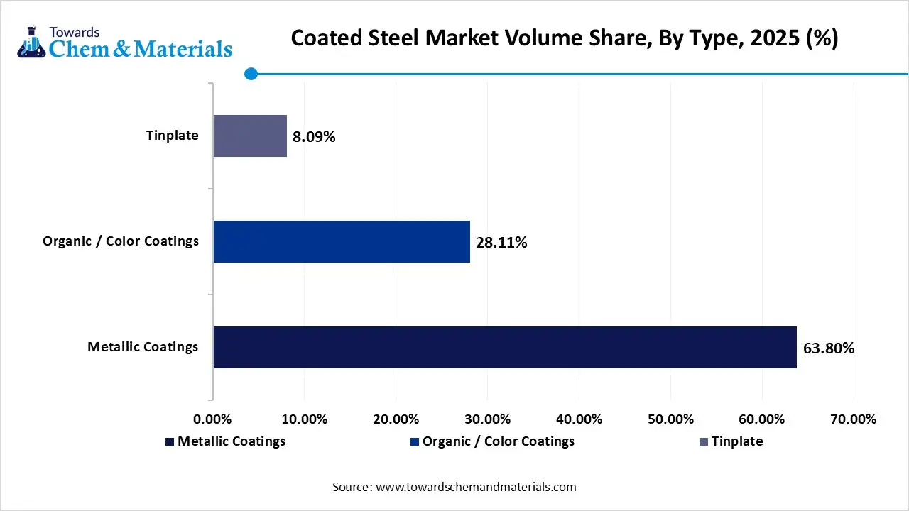 Coated Steel Market Volume Share, By Type, 2025 (%)