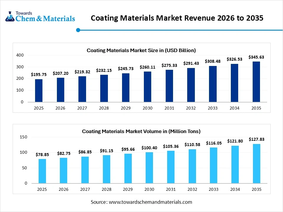Coating Materials Market Revenue 2026 to 2035