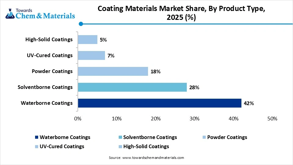 Coating Materials Market Share, By Product Type, 2025