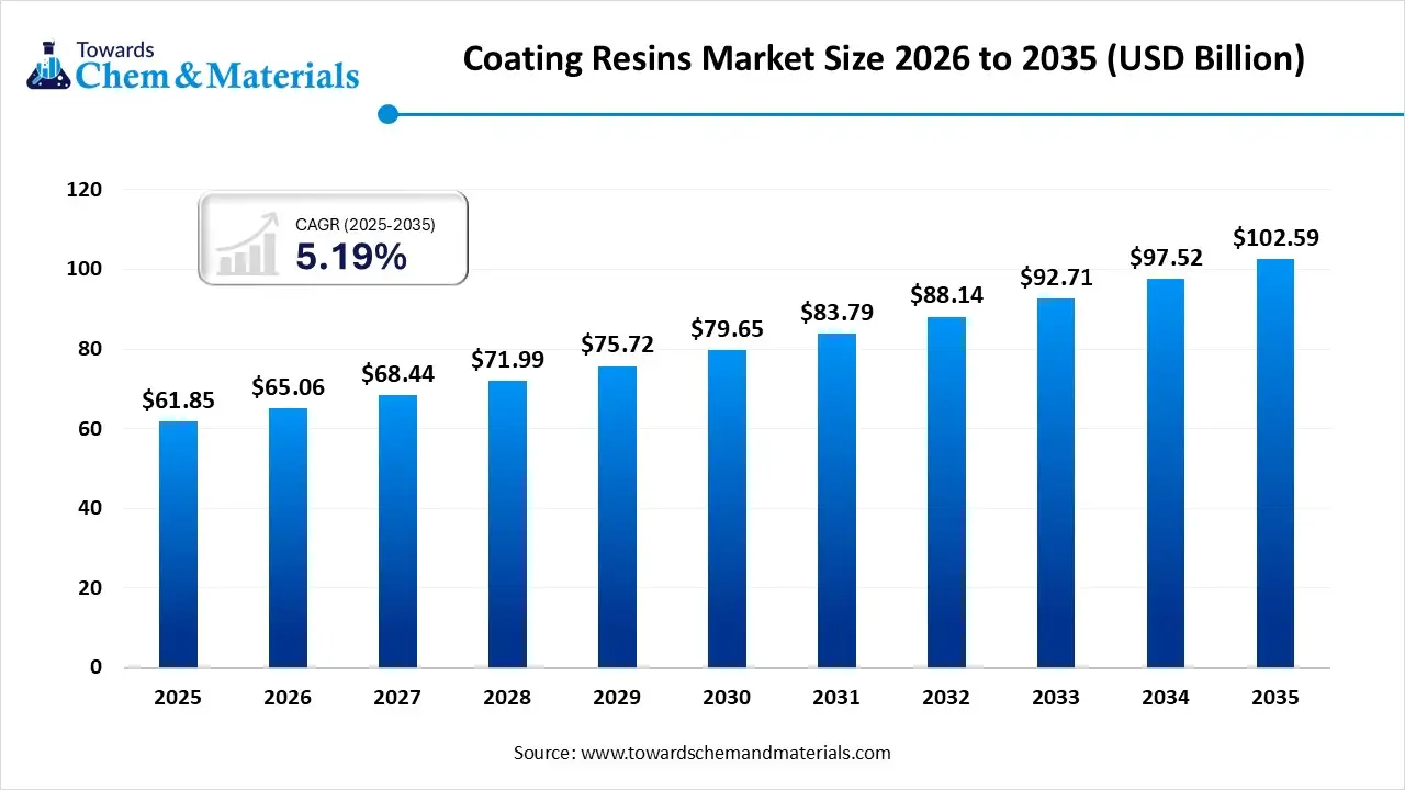 Coating Resins Market Size 2026 to 2035 (USD Billion) Coating Resins Market Size 2026 to 2035 (USD Billion)