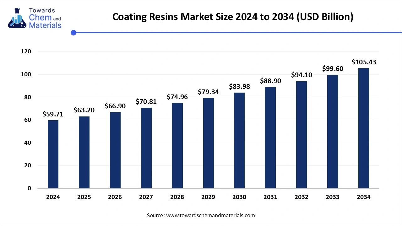 coating resins market Size 2025 to 2034 (USD Billion)
