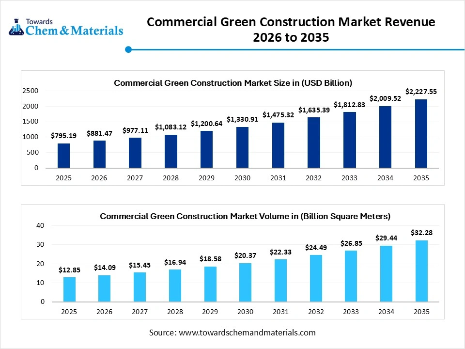 Commercial Green Construction Market Revenue 2026 to 2035