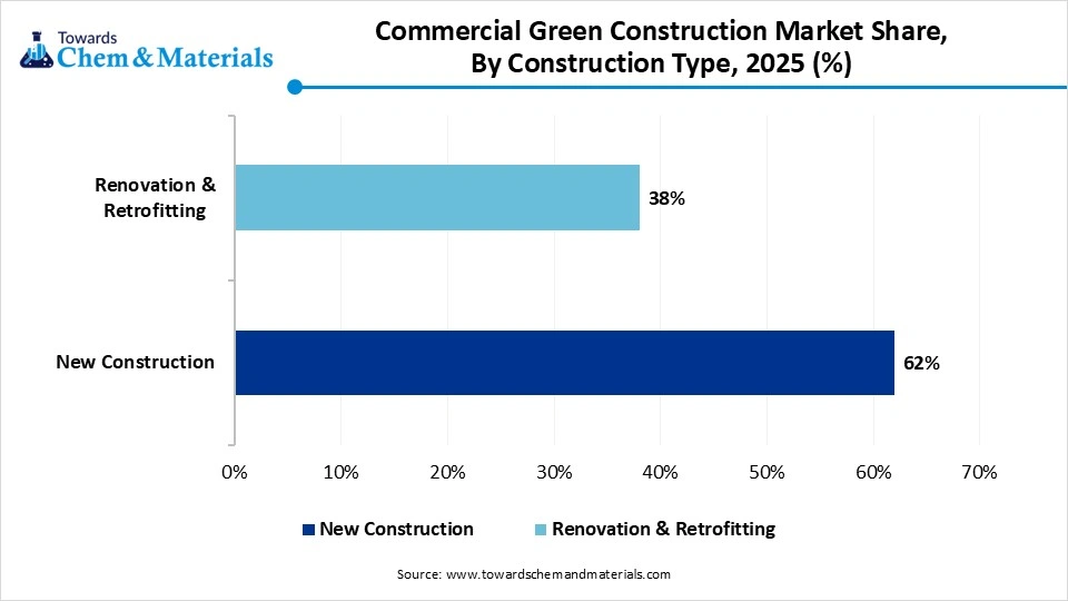 Commercial Green Construction Market Share, By Construction Type, 2025