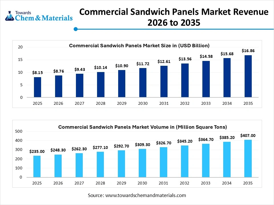 Commercial Sandwich Panels Market Revenue 2026 to 2035 Commercial Sandwich Panels Market Revenue 2026 to 2035